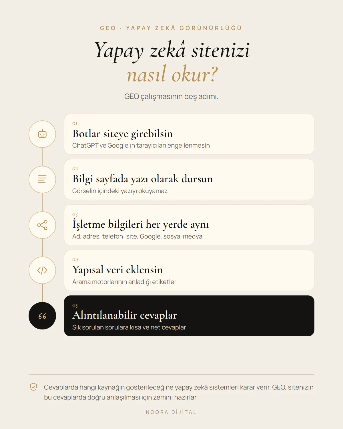 GEO çalışmasının beş adımı: yapay zekâ botlarının siteye girebilmesi, bilgilerin sayfada yazı olarak durması, işletme bilgilerinin her yerde aynı olması, yapısal veri eklenmesi ve alıntılanabilir kısa cevaplar.