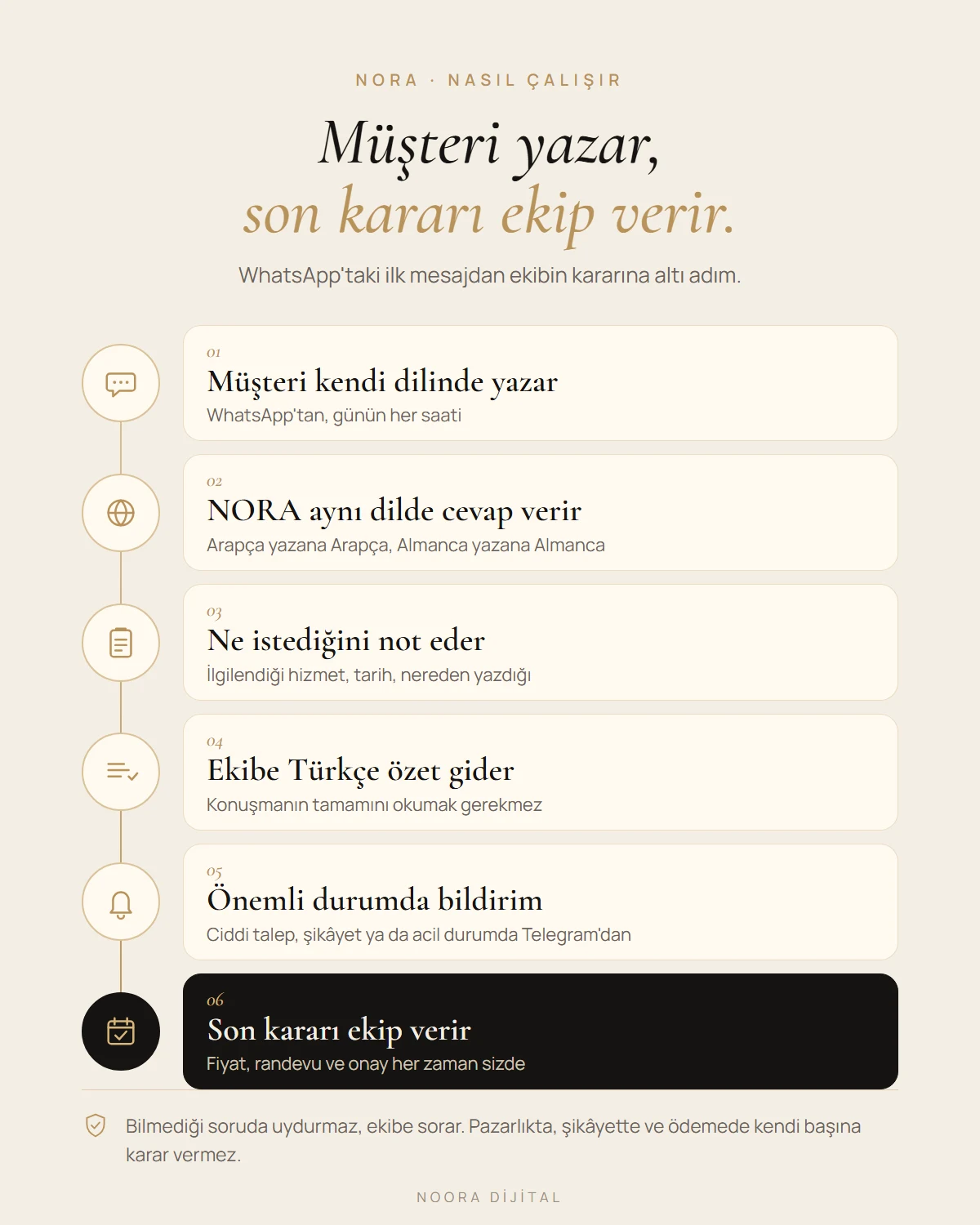 NORA nasıl çalışır: müşteri WhatsApp'tan kendi dilinde yazar, NORA aynı dilde cevap verir, ne istediğini not eder, ekibe Türkçe özet gider, ciddi talep, şikâyet ya da acil durumda Telegram'dan bildirim gelir, son kararı ekip verir.